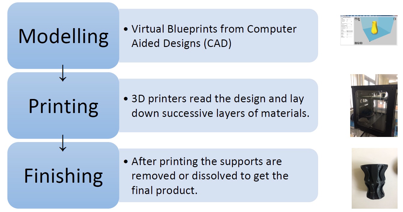 History Of 3D Printing Pdf  : A Detailed History Of 3D Printing.